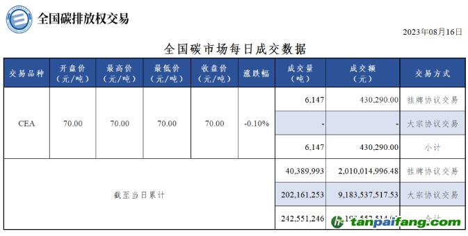 【行情】全国碳市场每日成交数据20230816