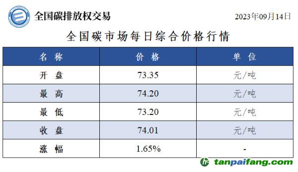 全国碳市场每日综合价格行情及成交信息20230914