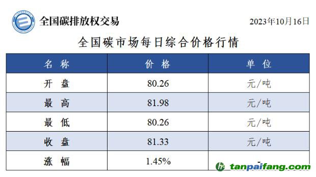 全国碳市场每日综合价格行情及成交信息20231016