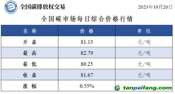 全国碳市场每日综合价格行情及成交信息20231020