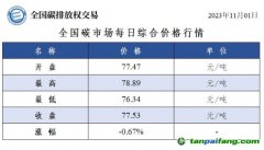 今日碳价：全国碳市场每日综合价格行情及成交信息20231101