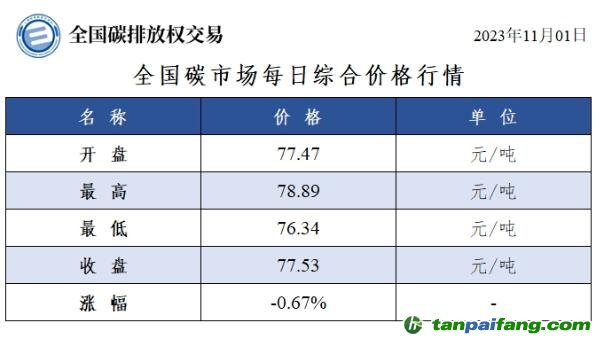 全国碳市场每日综合价格行情及成交信息20231101