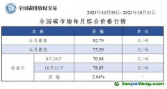 【月报】全国碳市场每月综合价格行情及成交信息20231009-20231031