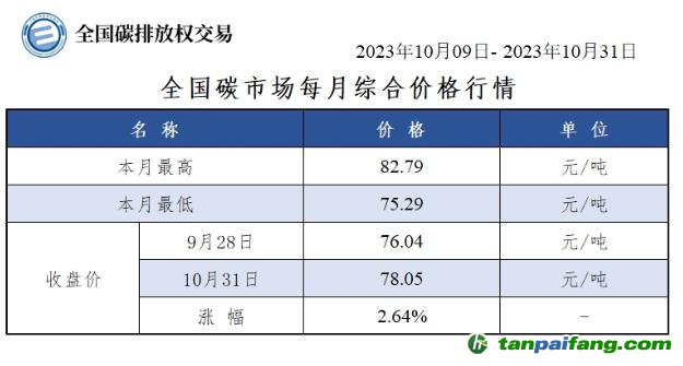 【月报】全国碳市场每月综合价格行情及成交信息20231009-20231031