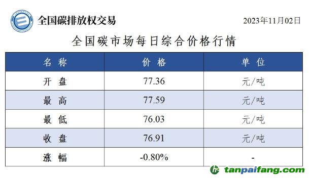 今日碳价：全国碳市场每日综合价格行情及成交信息20231102