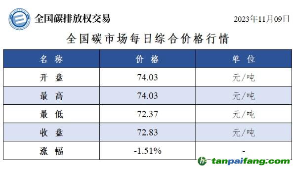 今日碳价：全国碳市场每日综合价格行情及成交信息20231109