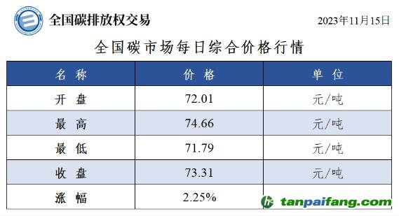 今日最新碳价：全国碳市场每日综合价格行情及成交信息20231115