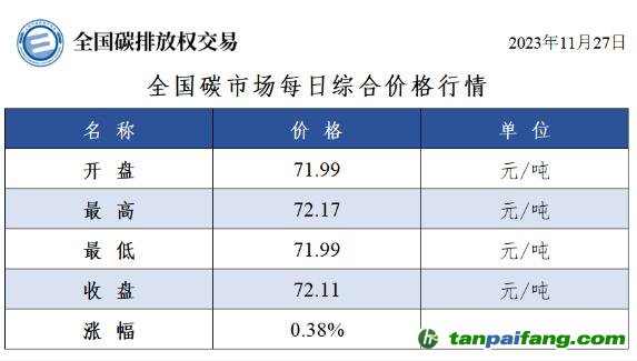 今日碳价：全国碳市场每日综合价格行情及成交信息20231127