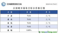 今日碳价：全国碳市场每日综合价格行情及成交信息20240103