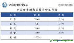 今日碳价：全国碳市场每日综合价格行情及成交信息20240104