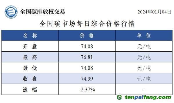 今日碳价：全国碳市场每日综合价格行情及成交信息20240104