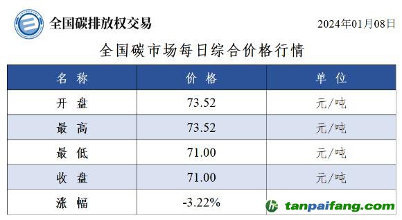 今日碳价：全国碳市场每日综合价格行情及成交信息20240108