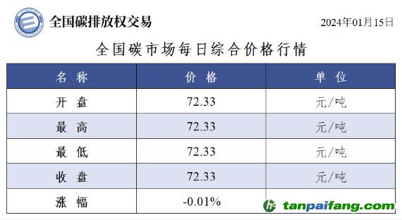 今日碳价：全国碳市场每日综合价格行情及成交信息20240115