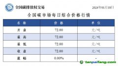 今日碳价：全国碳市场每日综合价格行情及成交信息20240118