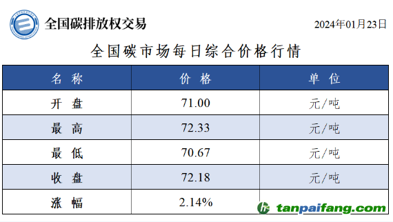 今日碳价：全国碳市场每日综合价格行情及成交信息20240123