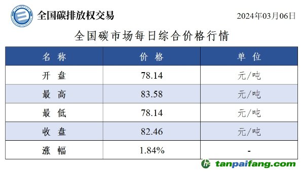 今日碳价：全国碳市场每日综合价格行情及成交信息20240306