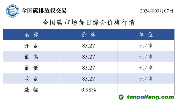 今日碳价：全国碳市场每日综合价格行情及成交信息20240307