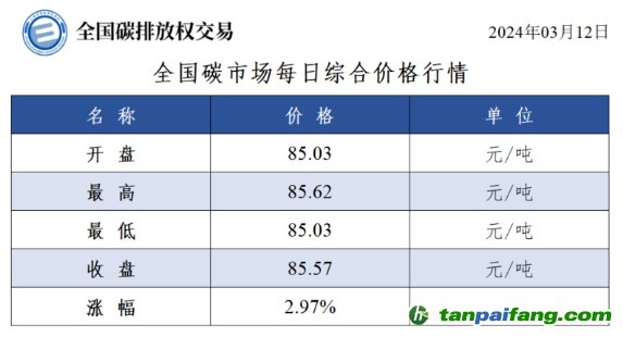 今日碳价：全国碳市场每日综合价格行情及成交信息20240312