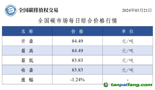 今日碳价：全国碳市场每日综合价格行情及成交信息20240321