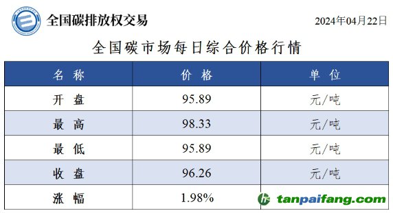 今日碳价：全国碳市场每日综合价格行情及成交信息20240422