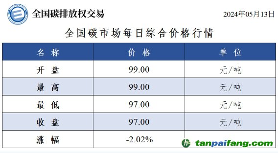 今日碳价：全国碳市场每日综合价格行情及成交信息20240513