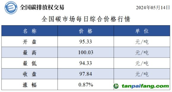 今日碳价：全国碳市场每日综合价格行情及成交信息20240514