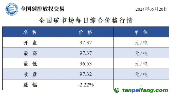 今日碳价：全国碳市场每日综合价格行情及成交信息20240520