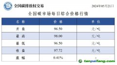 今日碳价;全国碳市场每日综合价格行情及成交信息20240521