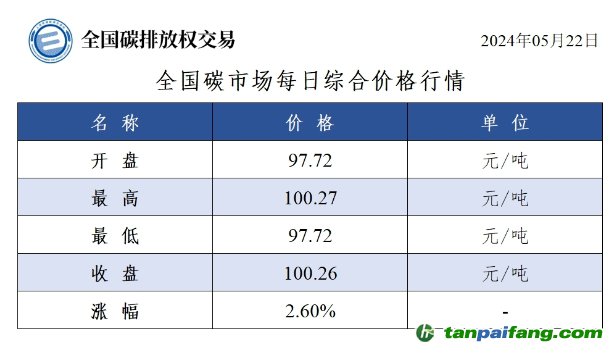 今日碳价：全国碳市场每日综合价格行情及成交信息20240522