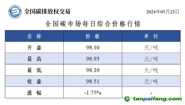 今日碳价：全国碳市场每日综合价格行情及成交信息20240523