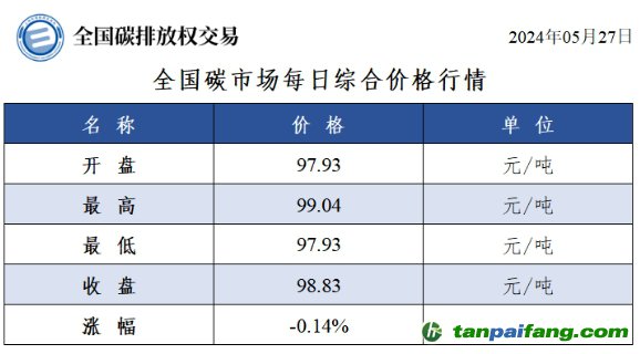 今日碳价：全国碳市场每日综合价格行情及成交信息20240527