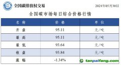 今日碳价：全国碳市场每日综合价格行情及成交信息20240530