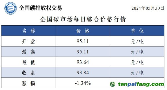 今日碳价：全国碳市场每日综合价格行情及成交信息20240530