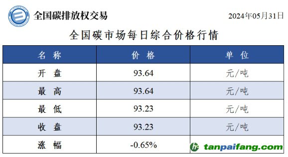 今日碳价：全国碳市场每日综合价格行情及成交信息20240531