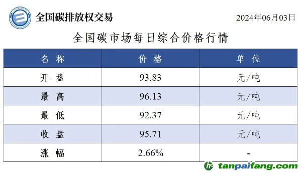 今日碳价：全国碳市场每日综合价格行情及成交信息20240603