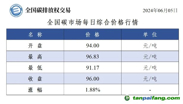 今日碳价：全国碳市场每日综合价格行情及成交信息20240605