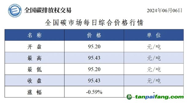 今日碳价：全国碳市场每日综合价格行情及成交信息20240606