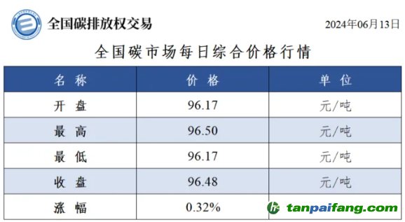 今日碳价：全国碳市场每日综合价格行情及成交信息20240613