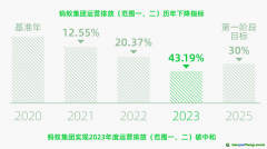 蚂蚁集团连续第7年发布可持续发展报告 首次全面盘查“范围三”