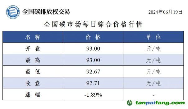 今日碳价：全国碳市场每日综合价格行情及成交信息20240619