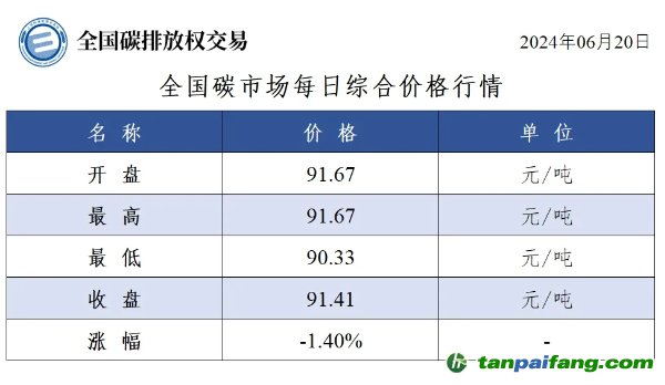 今日碳价：全国碳市场每日综合价格行情及成交信息20240620