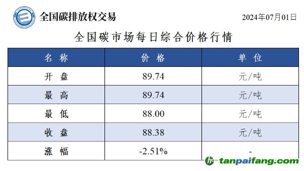 今日碳价：全国碳市场每日综合价格行情及成交信息20240701