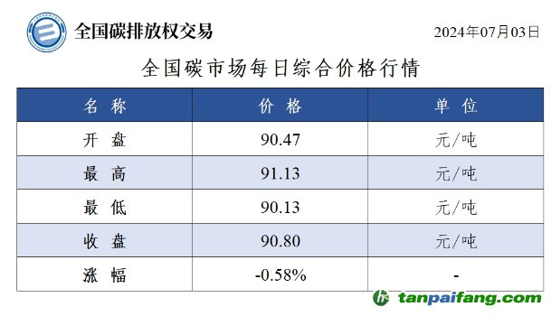 今日碳价：全国碳市场每日综合价格行情及成交信息20240703