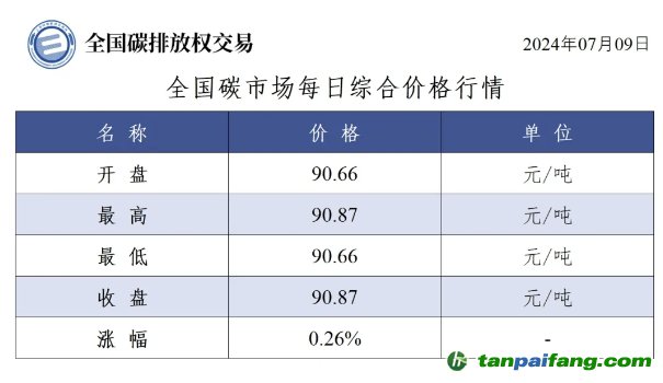 今日碳价：全国碳市场每日综合价格行情及成交信息20240709