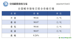 7月9日全国碳市场收盘价90.87元／吨 较前一日上涨0.26%