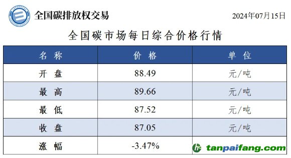 今日碳价：全国碳市场每日综合价格行情及成交信息20240715