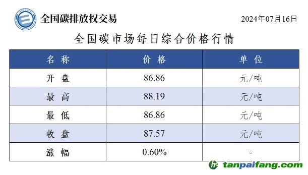 今日碳价：全国碳市场每日综合价格行情及成交信息20240716