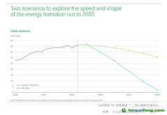 碳预算即将耗尽，延迟能源转型代价高昂