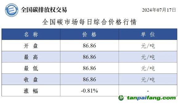 今日碳价：全国碳市场每日综合价格行情及成交信息20240717