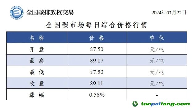 今日碳价：全国碳市场每日综合价格行情及成交信息20240722